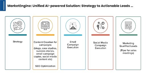 Infographic showing MarketEngine’s key capabilities including AI-powered marketing, SEO services, content management, email campaigns, analytics, and lead generation.