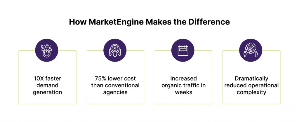 Benefits of MarketEngine’s digital marketing services for small business, showing 10X faster demand generation, 75% lower costs, increased organic traffic, and reduced operational complexity. 
