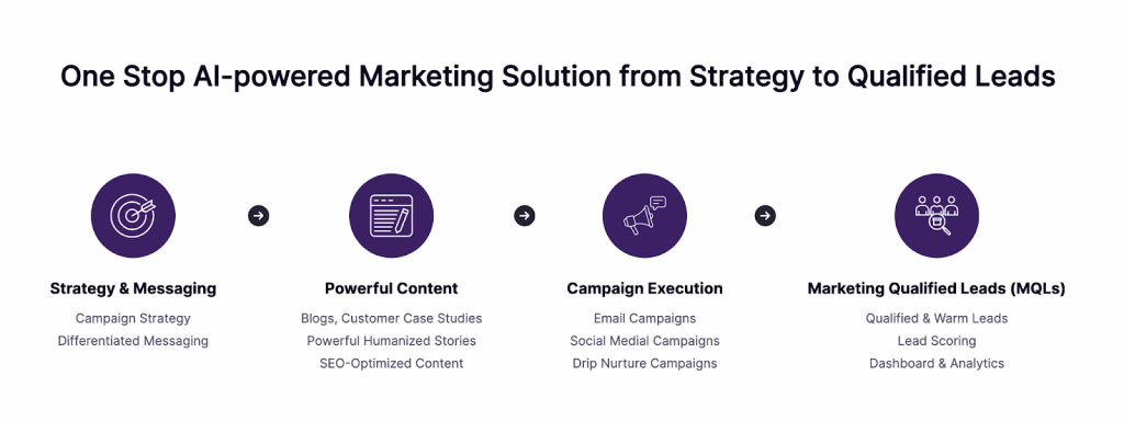 AI-powered one-stop solution showing steps from strategy to qualified leads, designed to support digital marketing for small businesses.

