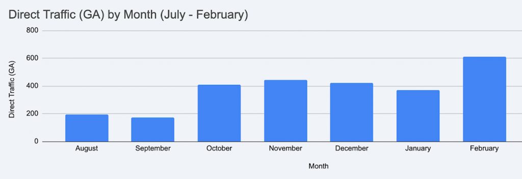 Bar chart showing monthly direct traffic from August to February, with steady growth and a peak in February.