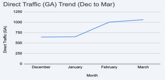 Line graph showing the cost reduction firm's whooping 140% direct traffic growth in just 4 months.