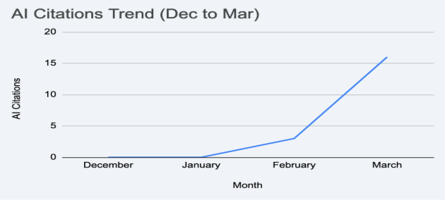 Line graph showing the cost reduction firm's dramatic AI citations and AI SEO growth reaching 15 from 0 in just 4 months