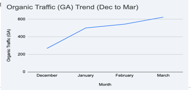 Line graph showing the cost reduction firm's 174% organic growth in just 4 months.