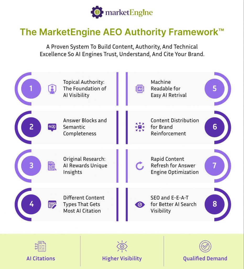 MarketEngine AEO Authority Framework illustrating eight pillars that improve AI visibility, citations, brand authority, and search performance.