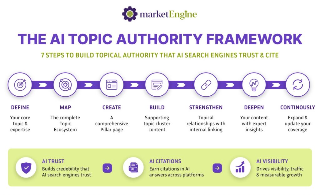 The AI Topic Authority Framework illustrating seven steps to build topical authority with pillar pages, topic clusters, internal linking, expert insights, and continuous updates