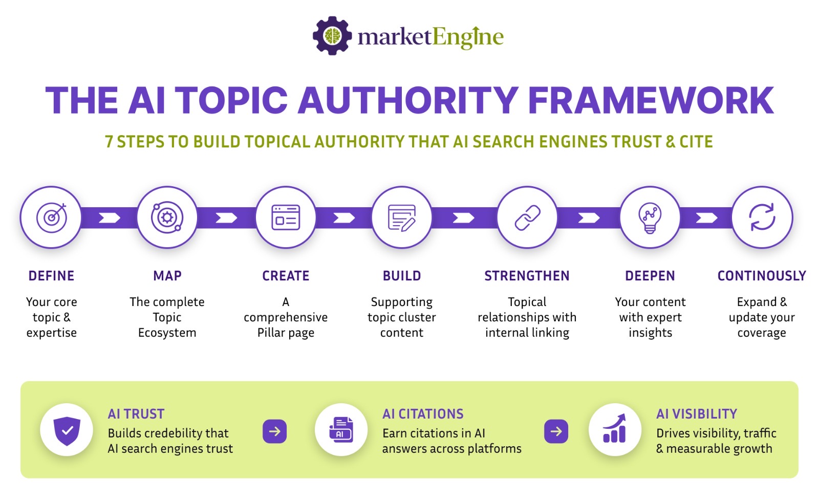 The Complete Guide on Building Topical Authority That AI Search Engines Trust