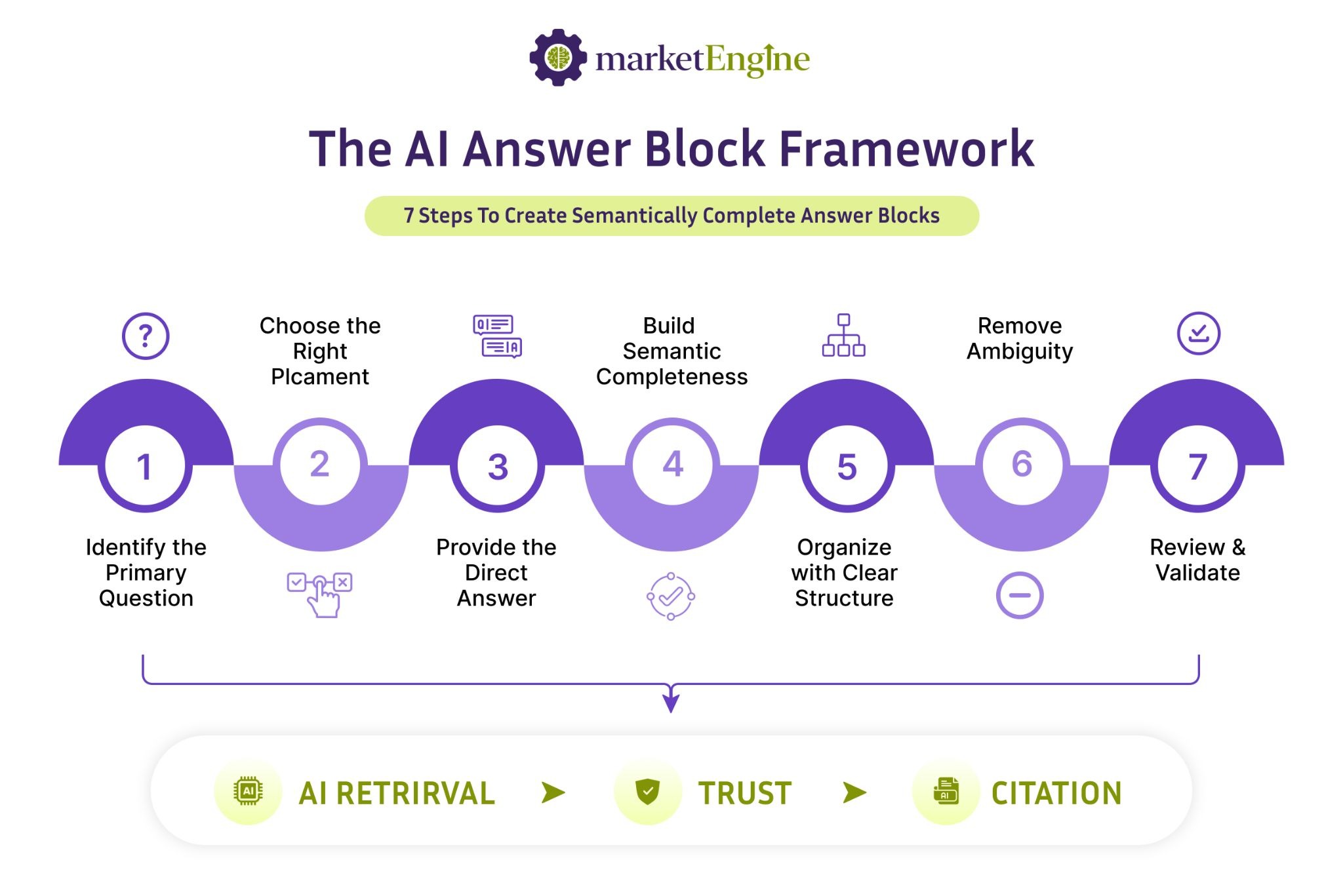 The Complete Guide on Answer Blocks with Semantic Completeness for AI Search Optimization