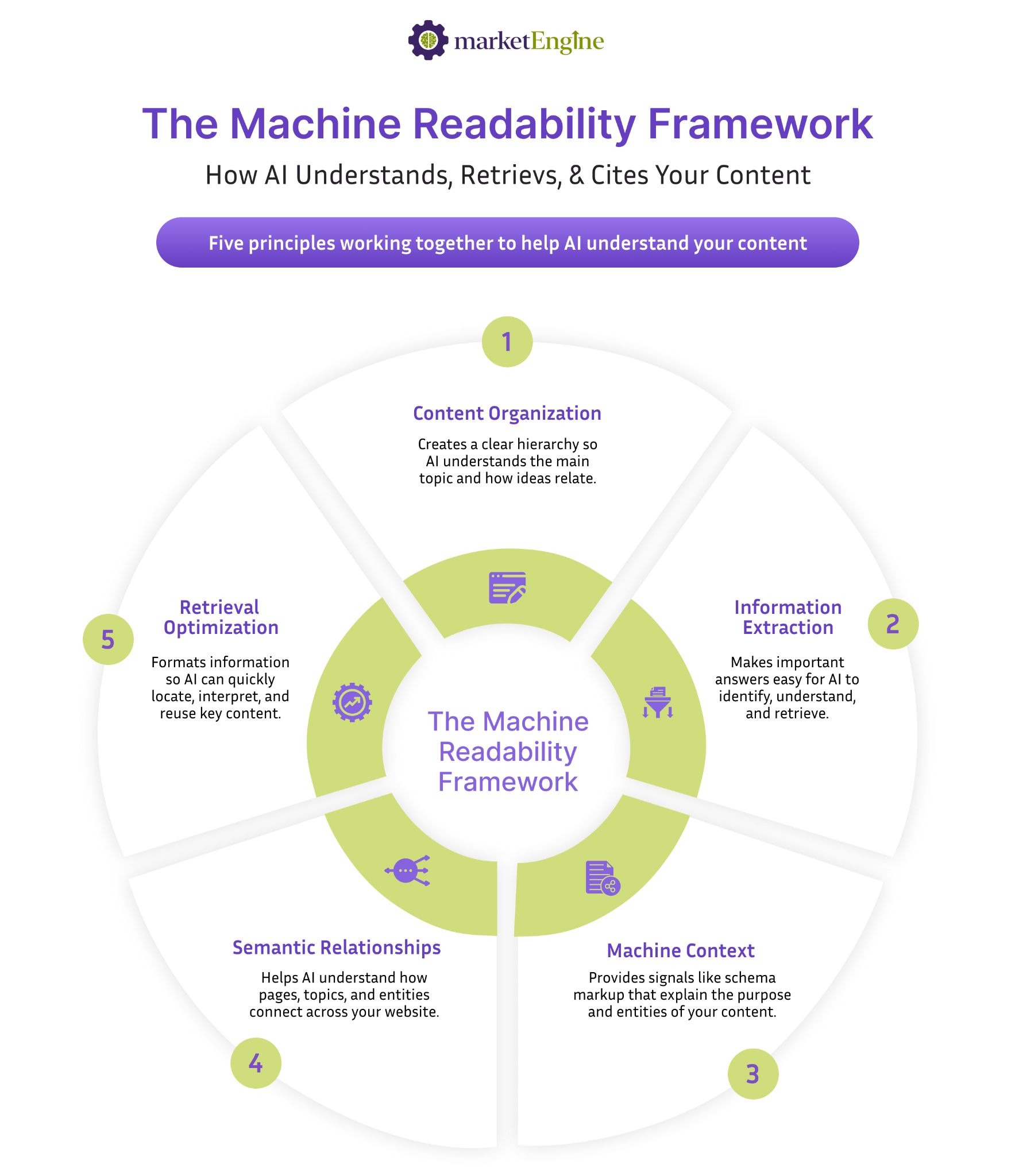 The Complete Guide to Making Content Machine Readable for AI Search 