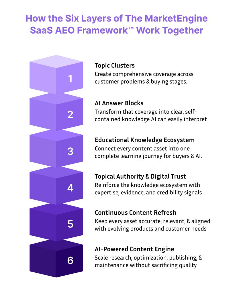 Illustration showing six interconnected layers of the MarketEngine SaaS AEO Framework, from topic clusters to AI-powered content scaling and optimization.