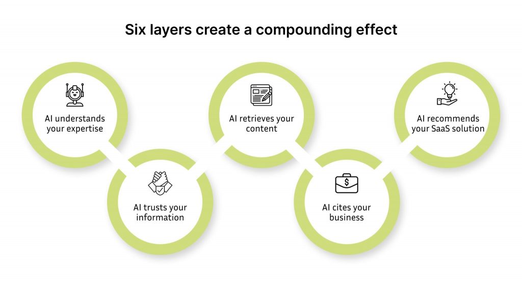 Flow diagram showing how six framework layers help AI understand expertise, trust content, retrieve information, cite businesses, and recommend solutions.