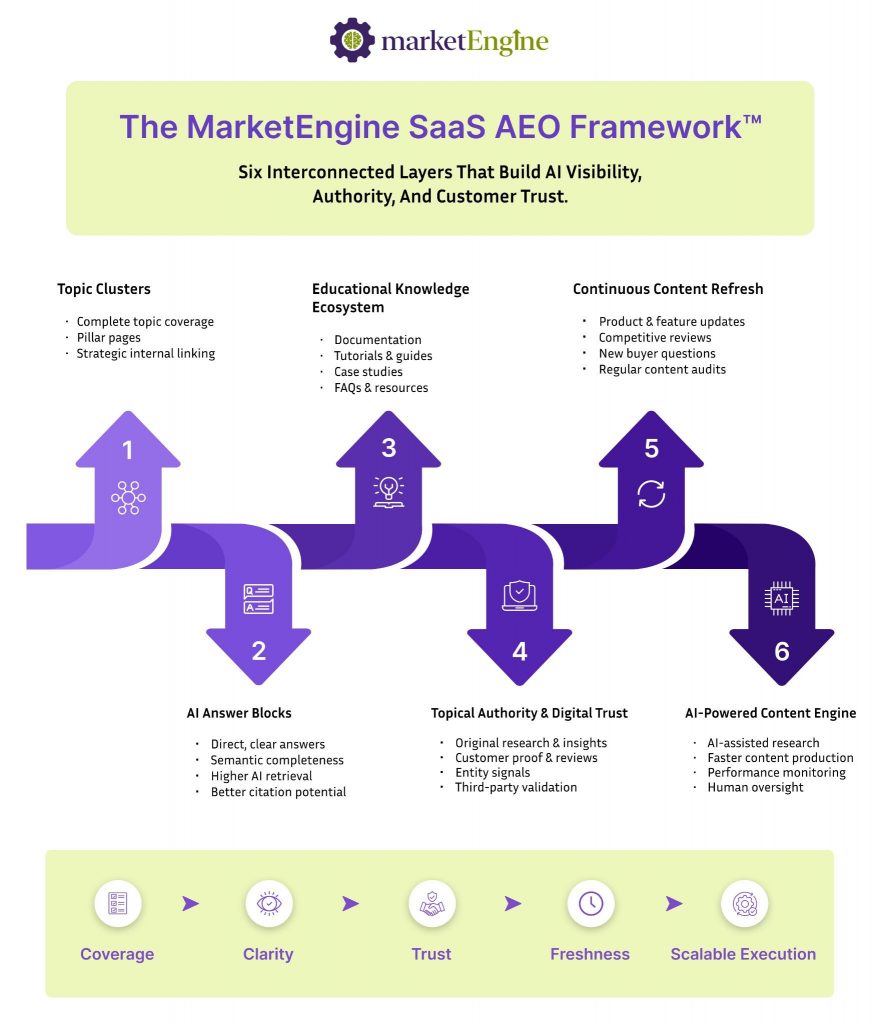 MarketEngine SaaS AEO Framework infographic showing six interconnected layers that improve AI visibility, authority, and trust, leading to better coverage, clarity, freshness, and scalable execution.