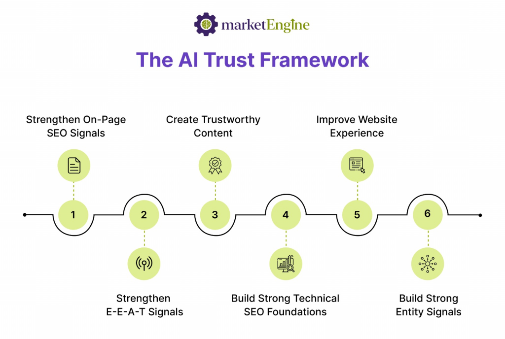 The AI Trust Framework showing six steps to improve AI trust through SEO, E-E-A-T, trustworthy content, technical foundations, website experience, and entity signals.