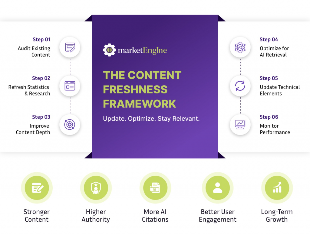 The Content Freshness Framework showing six steps to update and optimize content for stronger AI visibility, authority, citations, and long-term growth.