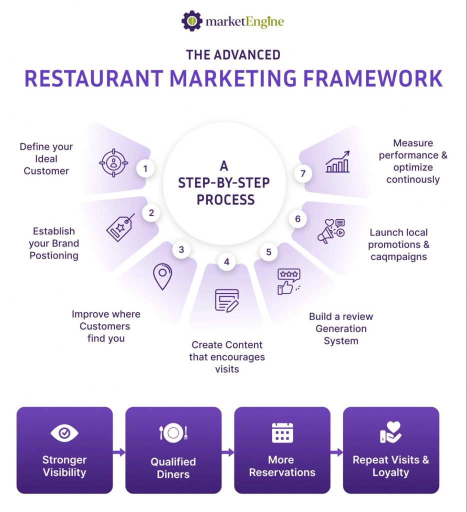 Advanced Restaurant Marketing Framework showing a seven-step strategy to improve visibility, attract qualified diners, increase reservations, and build customer loyalty through ongoing optimization.