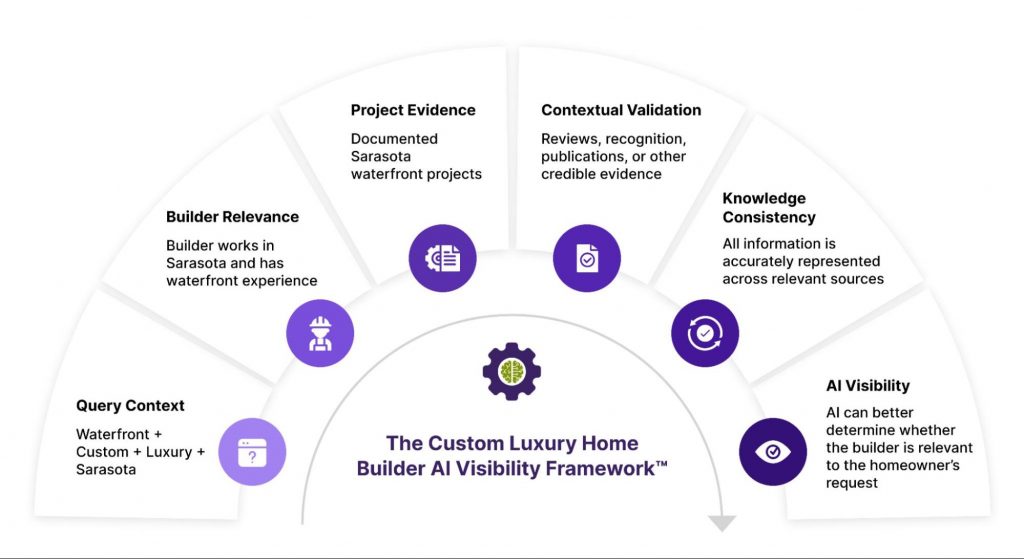 5 core signals of The Custom Luxury Home Builder AI Visibility Framework™: Query Context. Builder Relevance, Project Evidence, Contextual Validation, and Knowledge Consistency