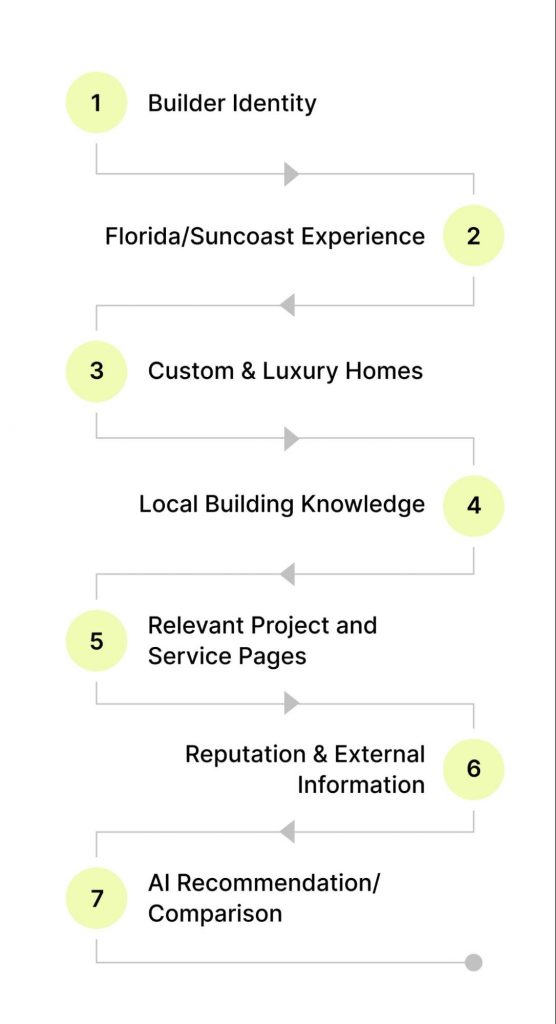 7 step detailed Answer Engine Optimized Content Information Path for Custom Luxury Home Builders in Florida