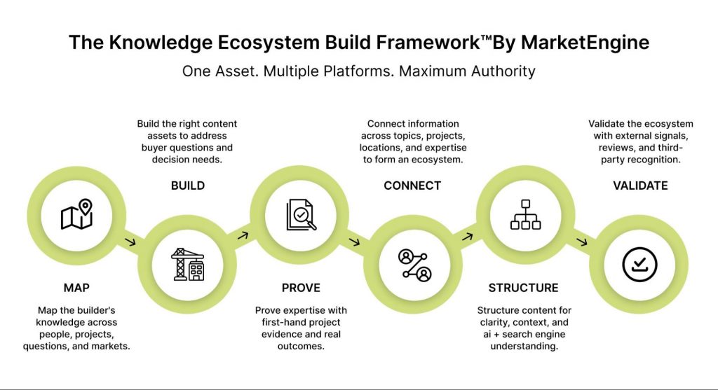 Framework showing six steps: Map, Build, Prove, Connect, Structure, and Validate for AI-ready builder knowledge.
