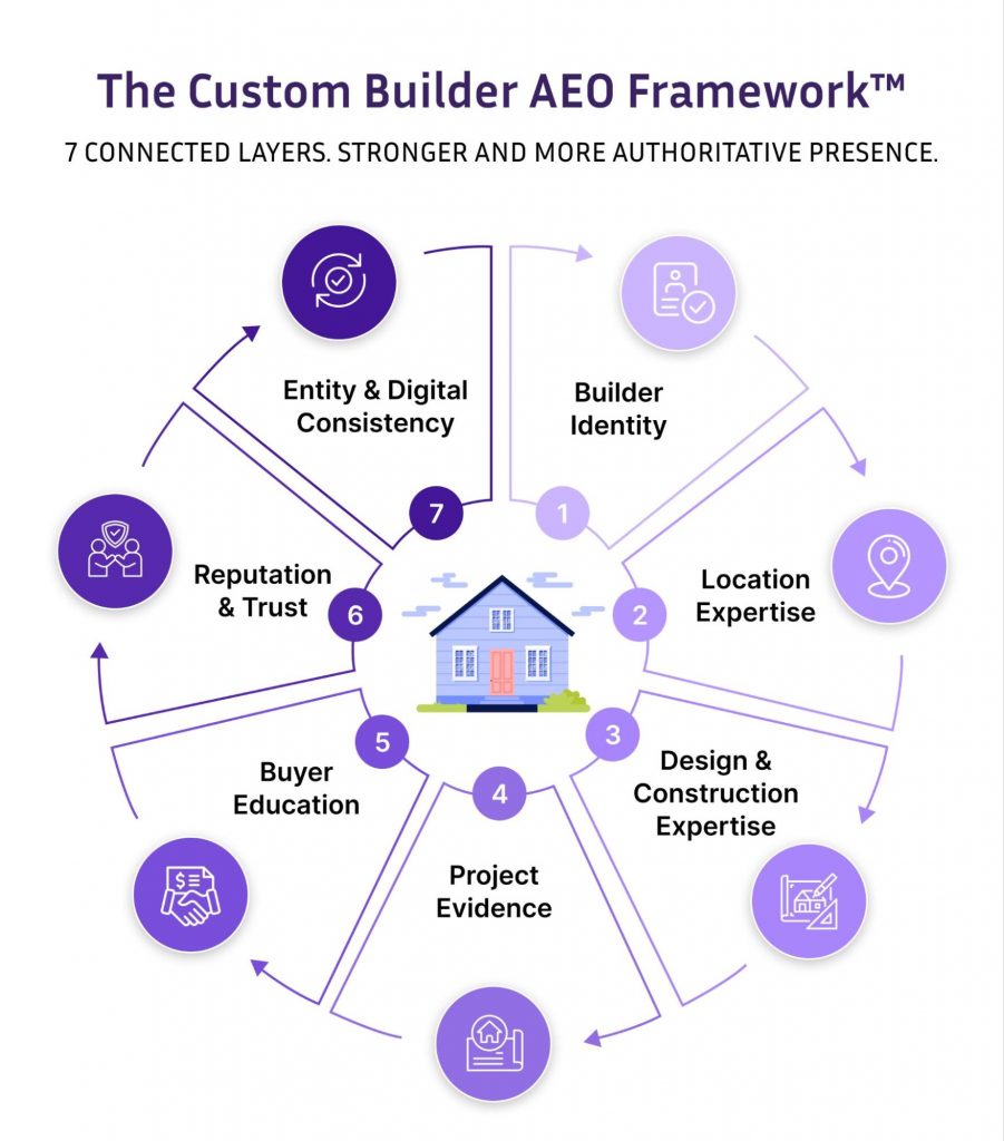 Custom Builder AEO Framework showing seven layers for stronger home builder authority and visibility.