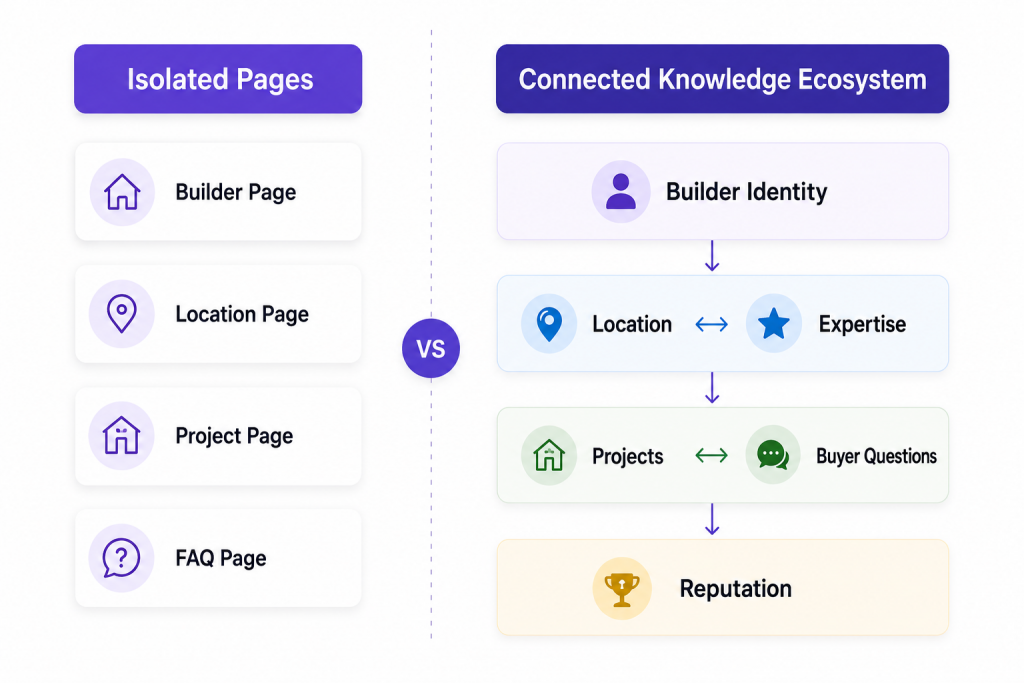  Image showing the difference between Isolated Pages and a Connected Knowledge Ecosystem