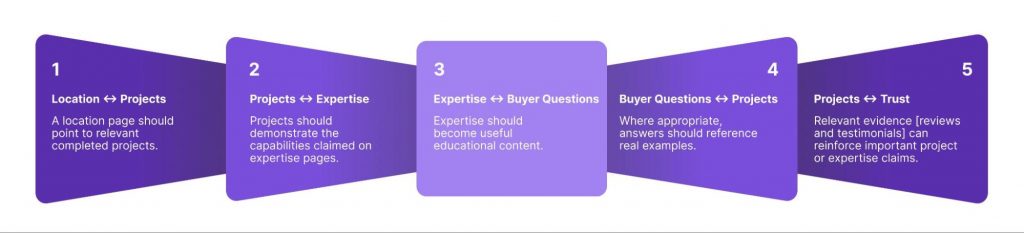 Diagram showing connections between locations, projects, expertise, buyer questions, and trust through meaningful evidence.
