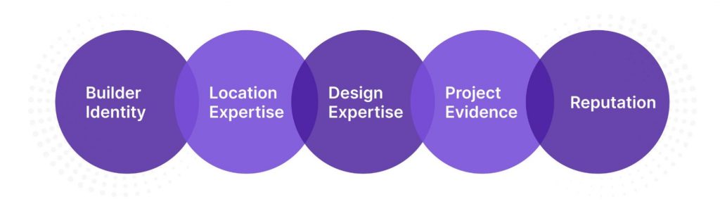 Five interconnected pillars of AEO for custom builders: identity, location, design, project evidence, and reputation.