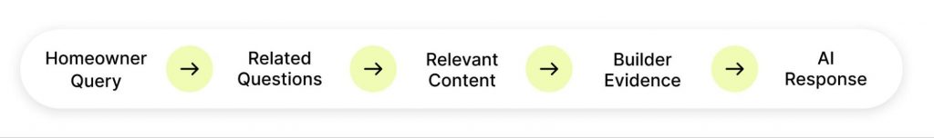 Image showing 5 core connection elements, Homeowner Query, Related Questions, Relevant Content, Builder Evidence, and AI Response, to give AI more context
