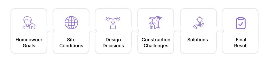  Image showing 6 key areas of completed homes to a potential homebuyer