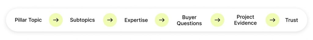 Flow diagram showing pillar topics connecting subtopics, expertise, buyer questions, project evidence, and trust.
