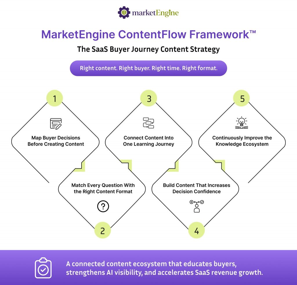 The MarketEngine ContentFlow Framework™ showing five stages for creating a connected SaaS buyer journey content strategy.