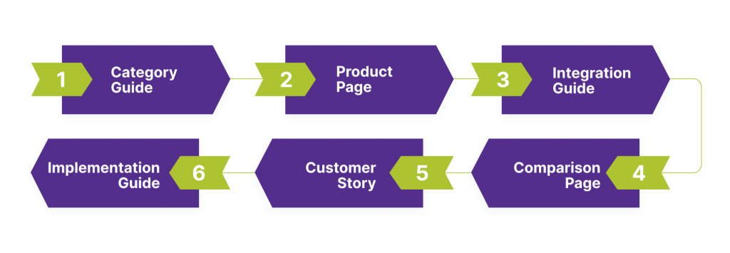 Connected journey content image showing the flow of steps: Category Guide, Product Page, Integration Guide, Comparison Page, Customer Story, and Implementation Guide