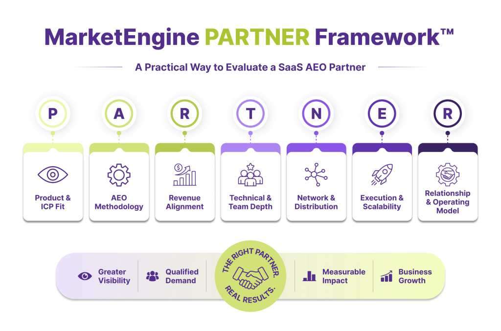 The MarketEngine PARTNER Framework™ illustrating seven dimensions for evaluating SaaS AEO partners and driving measurable business growth.