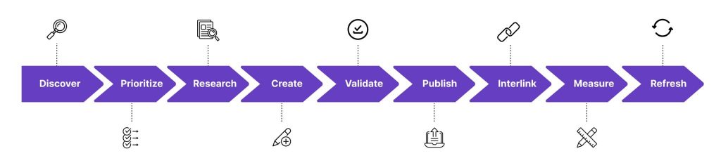 Flow chart showing the connected operating path of The MarketEngine CompareSmart Framework™