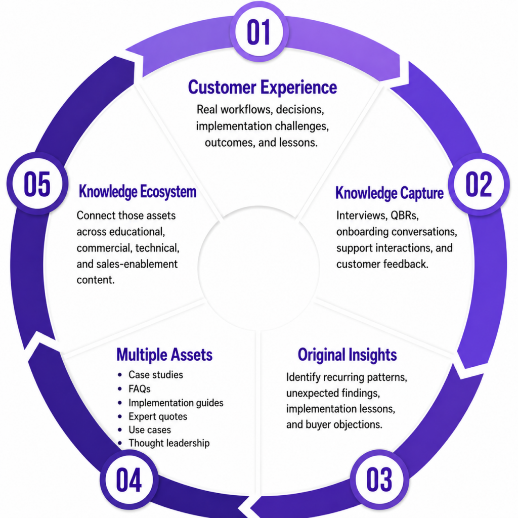  Five-step process showing how customer experiences become original insights, multiple content assets, and a connected knowledge ecosystem.