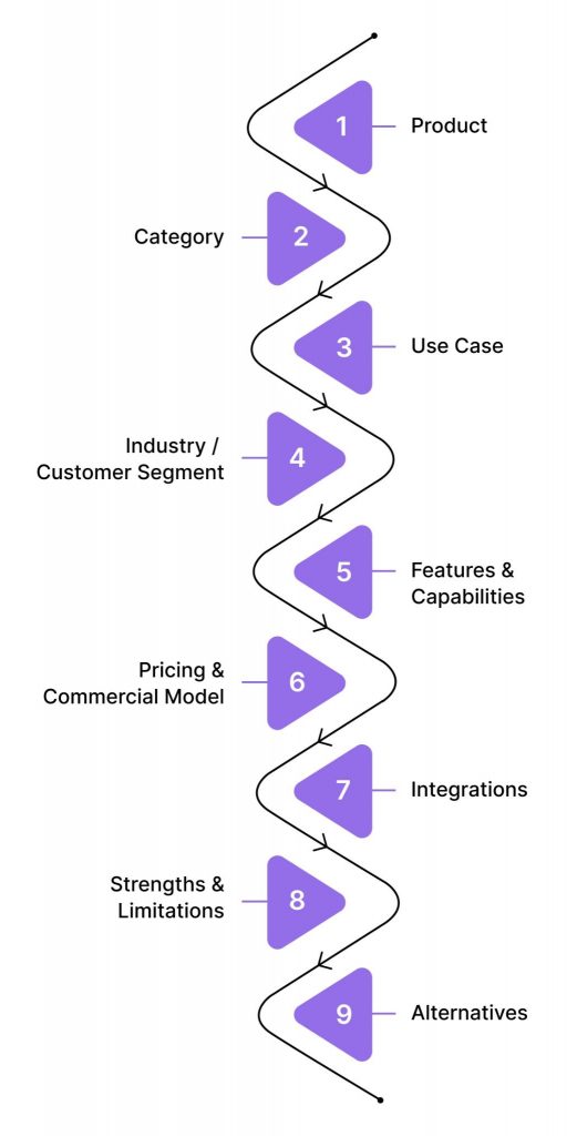 9-step flow chart showing Product, Category, Use Case, Industry, Features, Pricing, Integrations, Strengths, and Alternatives.