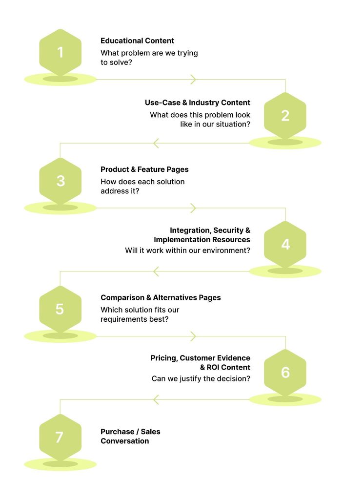 7-step connected content path for buyers journey showing Educational Content, Use Cases, Product Pages, Integrations, Comparisons, Pricing, and Purchase.
