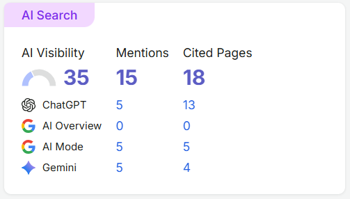 AI Search dashboard showing AI visibility, mentions, and cited pages across ChatGPT, Google AI Overview, AI Mode, and Gemini.