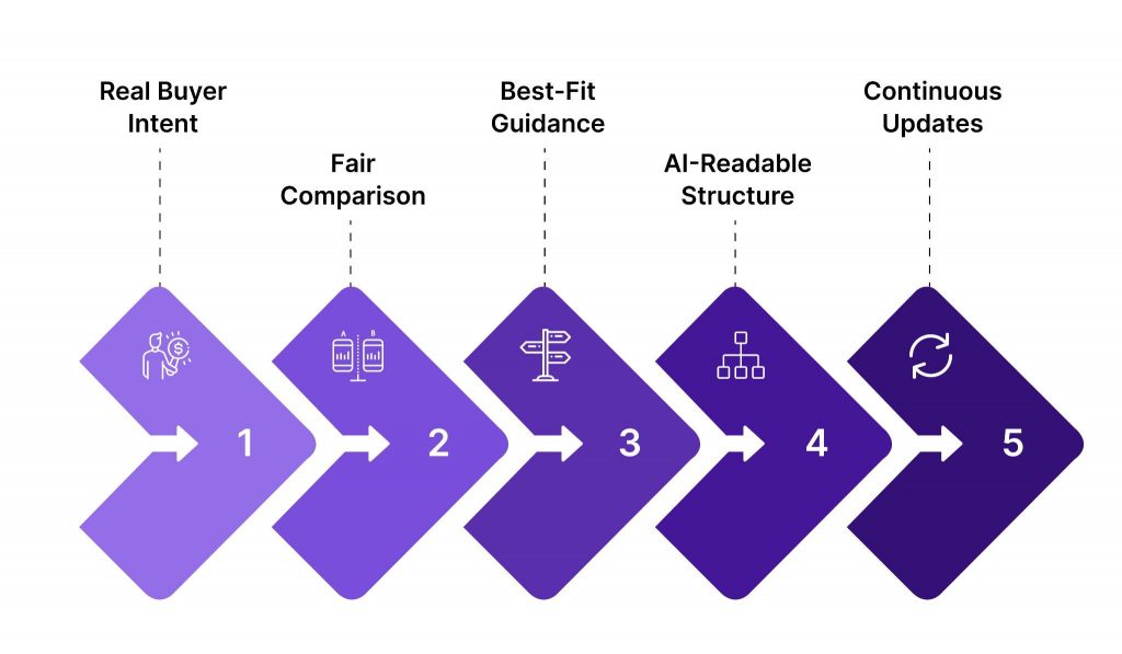 Five-step AI content framework connecting buyer intent, fair comparisons, best-fit guidance, AI readability, and continuous updates.