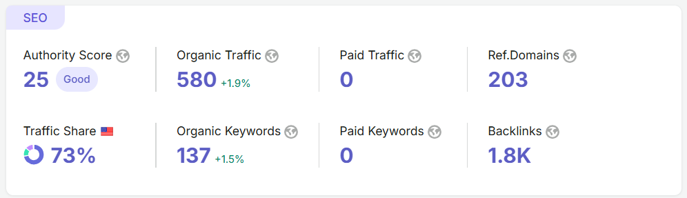 SEO dashboard showing authority score, organic traffic, traffic share, keywords, referring domains, and backlinks.