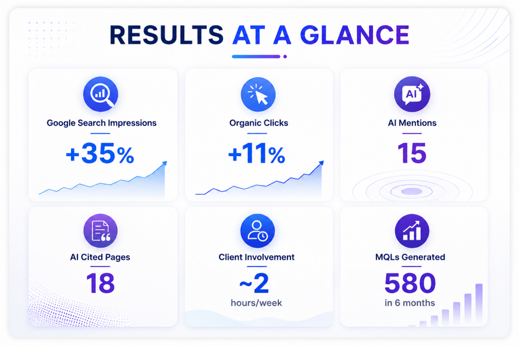  Results dashboard highlighting search growth, AI mentions, cited pages, client involvement, and MQL generation metrics.