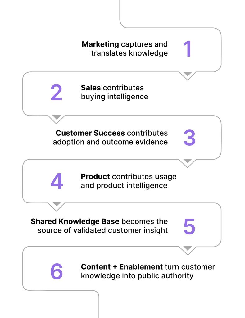  Six-step customer insight workflow showing cross-team knowledge capture, validation, storage, and conversion into public authority.