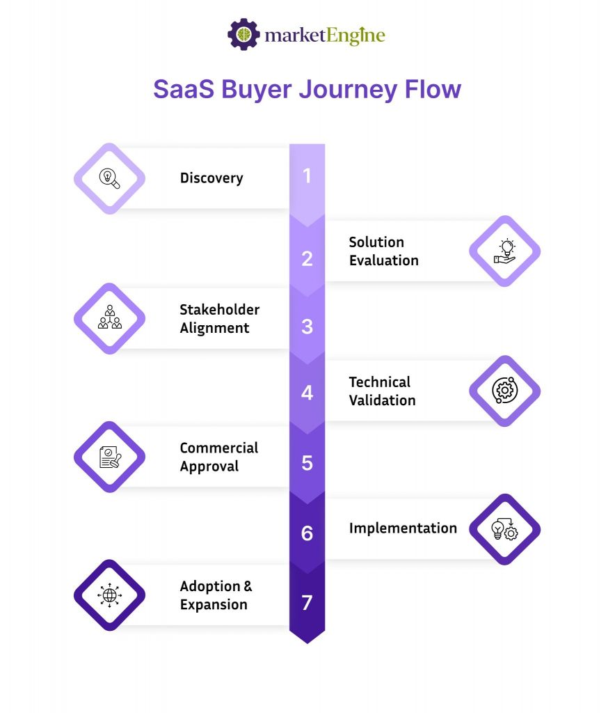 SaaS buyer journey flow showing seven stages from discovery through evaluation, implementation, adoption, and expansion