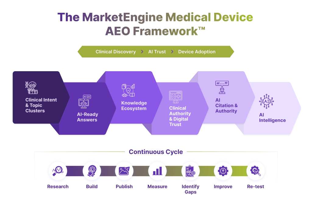 MarketEngine Medical Device AEO Framework showing six layers from clinical discovery to AI trust and device adoption.