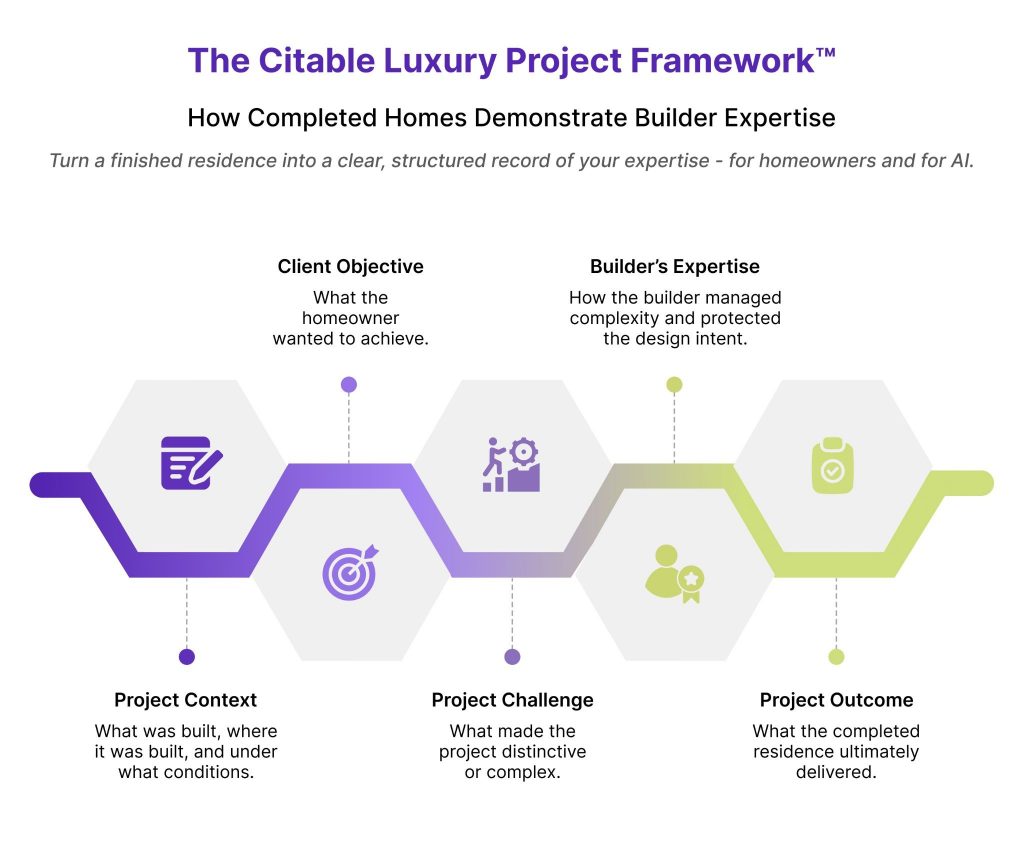 Five components of The Citable Luxury Project Framework™ by MarketEngine working together