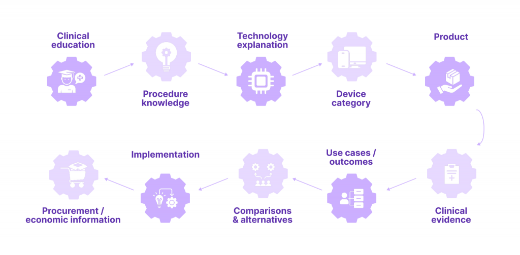 A connected Medical Device Knowledge Ecosystem that easily gains AI mentions