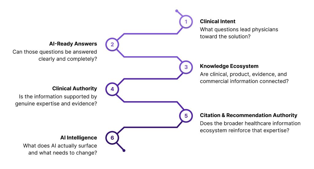 The MarketEngine Medical Device AEO Framework™ working interconnectedly for improved AI mentions