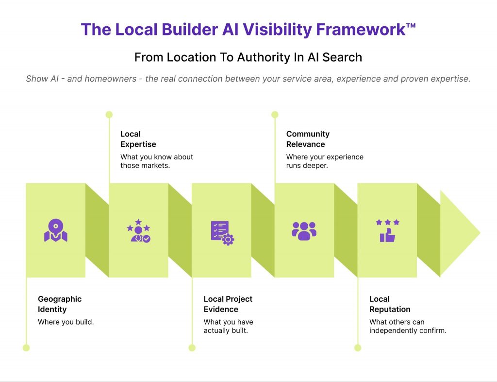 The Local Builder AI Visibility Framework™ by MarketEngine connects five signals: Geographic Identity, Local Expertise, Project Evidence, Community Relevance, and Local Reputation.