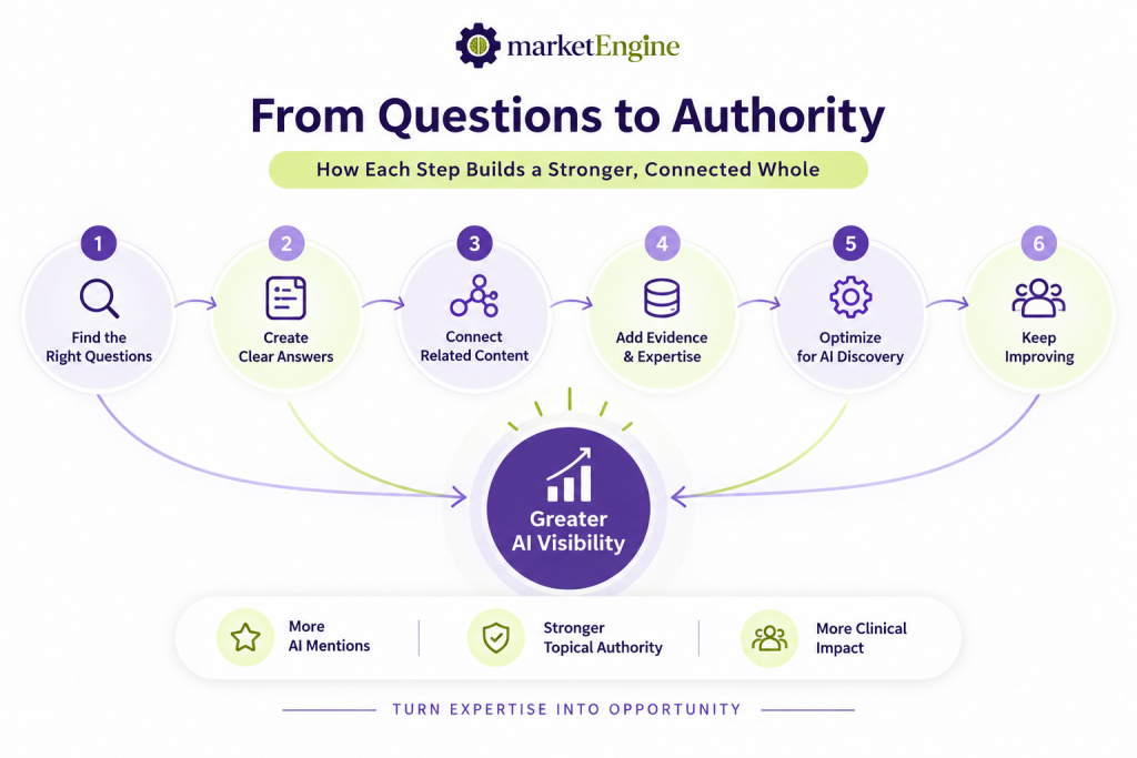 Step-by-step process to build stronger topical authority for AI visibility