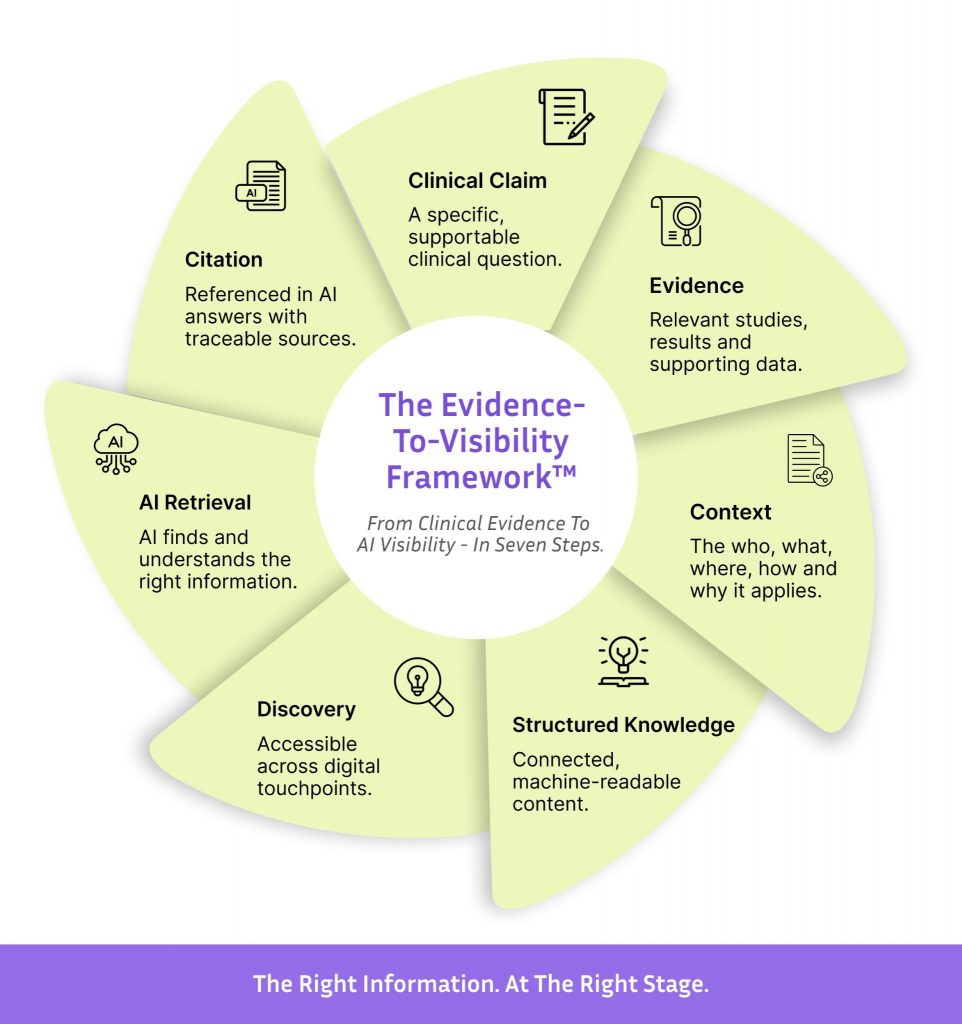 A seven-stage methodology for converting existing evidence into structured, clinically contextualized knowledge for AI visibility