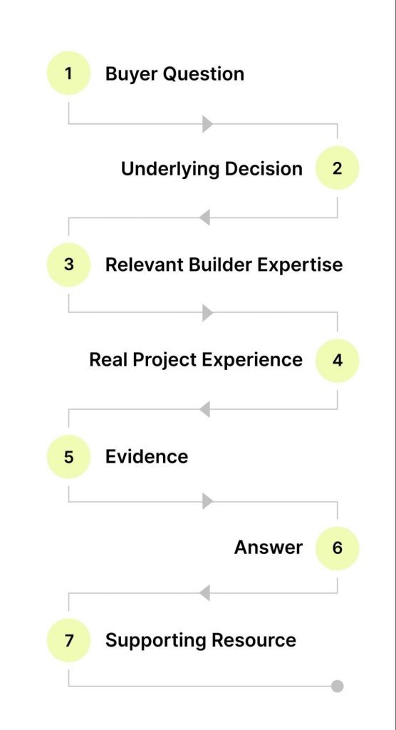 A flow showing the bridge between the homeowner's information need and the builder's expertise