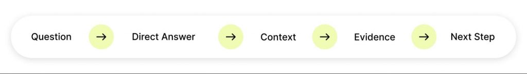 The flow showing how to structure answers so AI can understand them